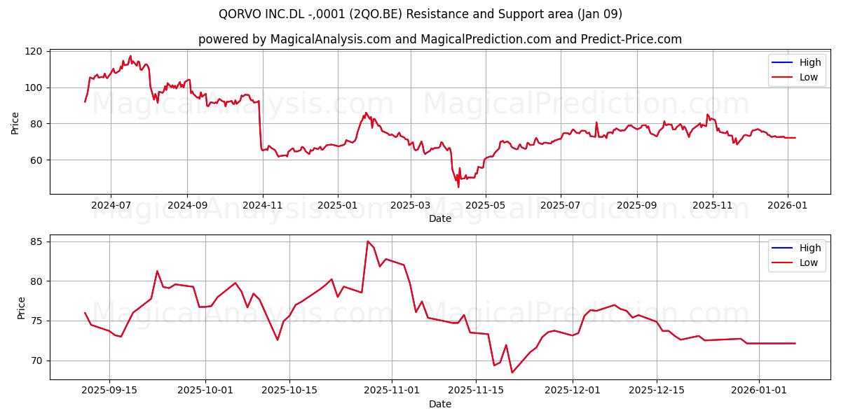  QORVO INC.DL -,0001 (2QO.BE) Support and Resistance area (08 Jan) 