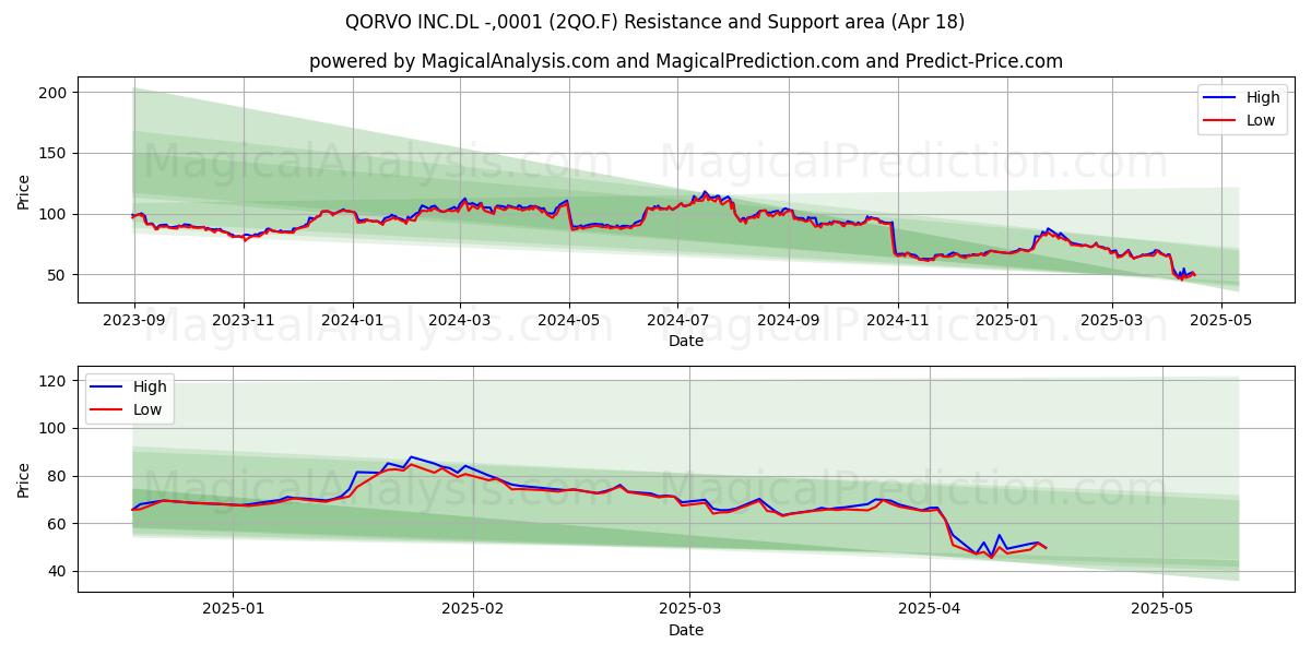  QORVO INC.DL -,0001 (2QO.F) Support and Resistance area (18 Apr) 