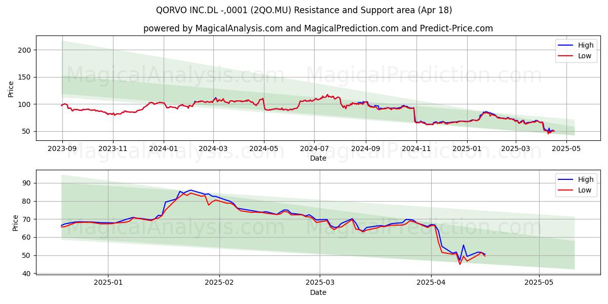  QORVO INC.DL -,0001 (2QO.MU) Support and Resistance area (18 Apr) 
