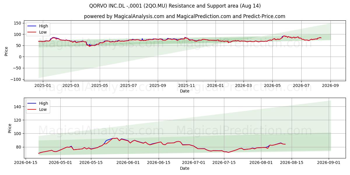  QORVO INC.DL -,0001 (2QO.MU) Support and Resistance area (13 Aug) 