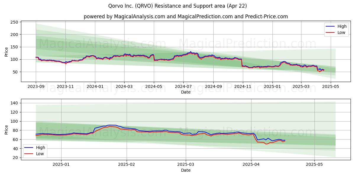  Qorvo Inc. (QRVO) Support and Resistance area (22 Apr) 