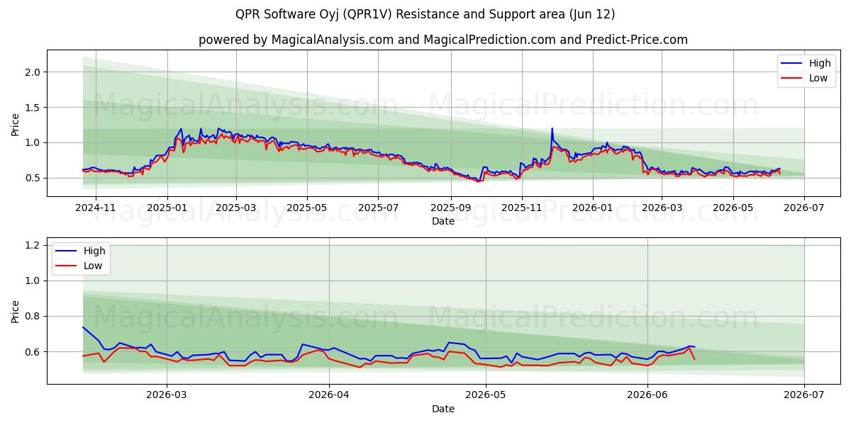  QPR Software Oyj (QPR1V) Support and Resistance area (29 May) 