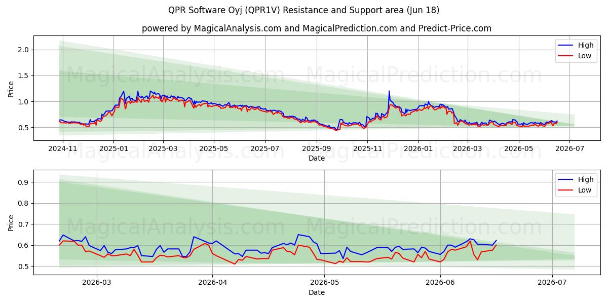  QPR Software Oyj (QPR1V) Support and Resistance area (17 Jun) 