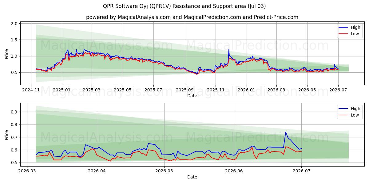  QPR Software Oyj (QPR1V) Support and Resistance area (02 Jul) 