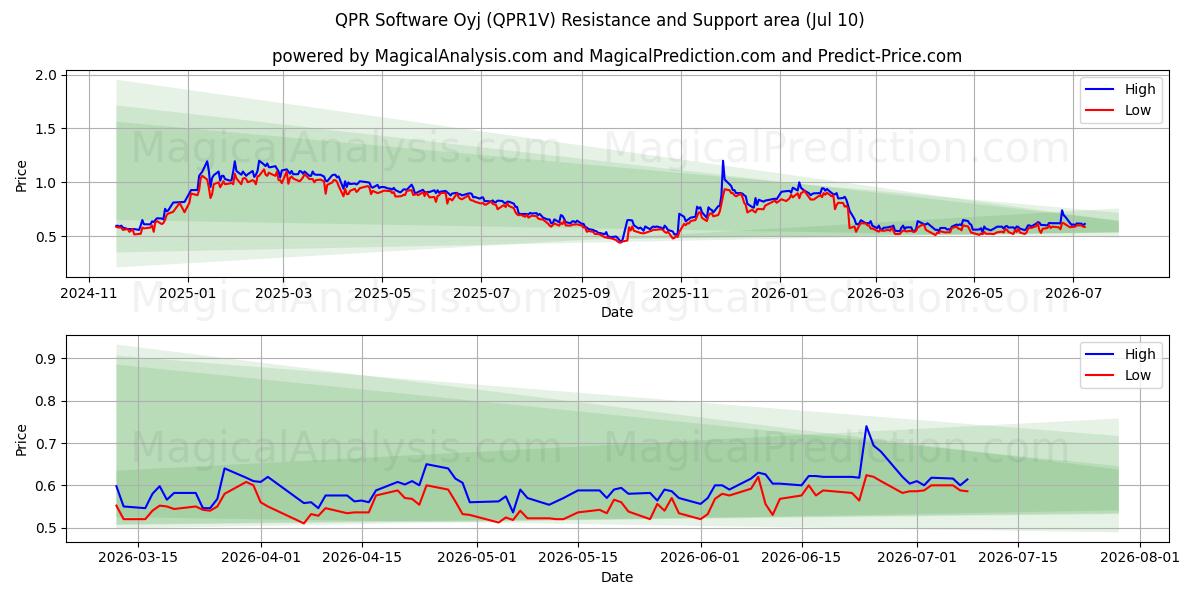  QPR Software Oyj (QPR1V) Support and Resistance area (09 Jul) 