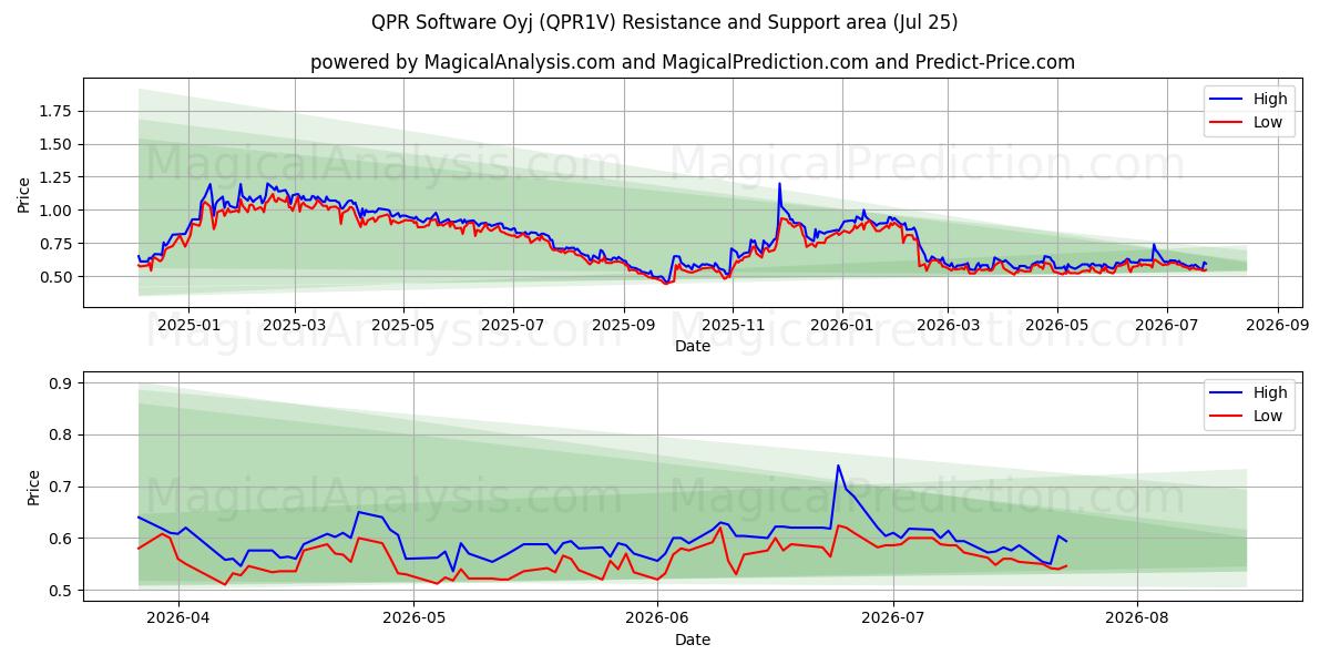  QPR Software Oyj (QPR1V) Support and Resistance area (24 Jul) 