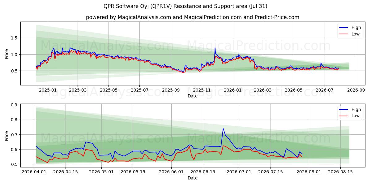  QPR Software Oyj (QPR1V) Support and Resistance area (30 Jul) 