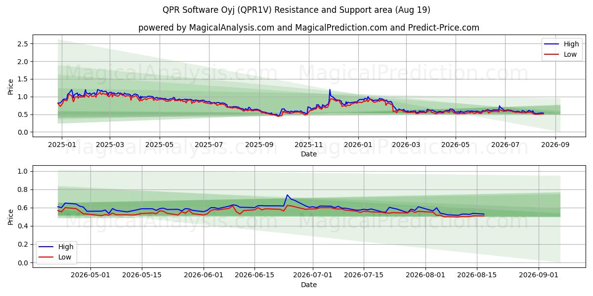  QPR Software Oyj (QPR1V) Support and Resistance area (17 Aug) 