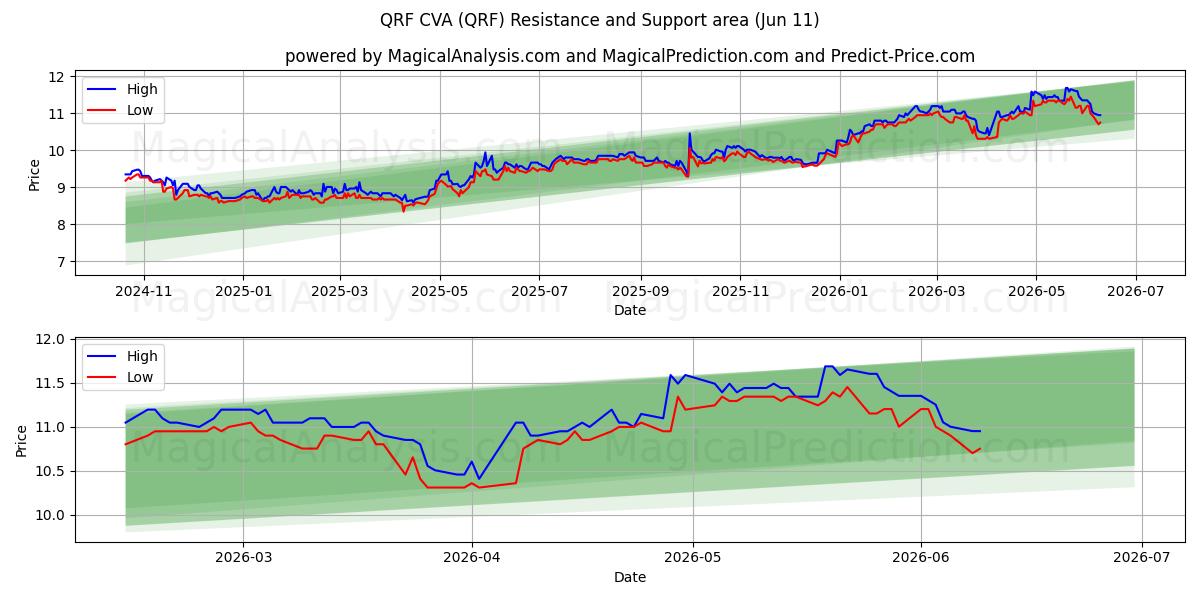  QRF CVA (QRF) Support and Resistance area (04 Jun) 