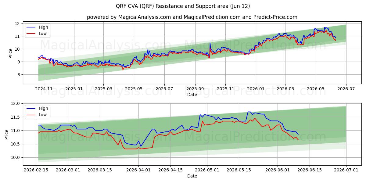  QRF CVA (QRF) Support and Resistance area (11 Jun) 