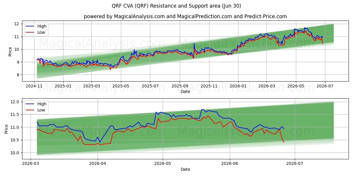  QRF CVA (QRF) Support and Resistance area (29 Jun) 