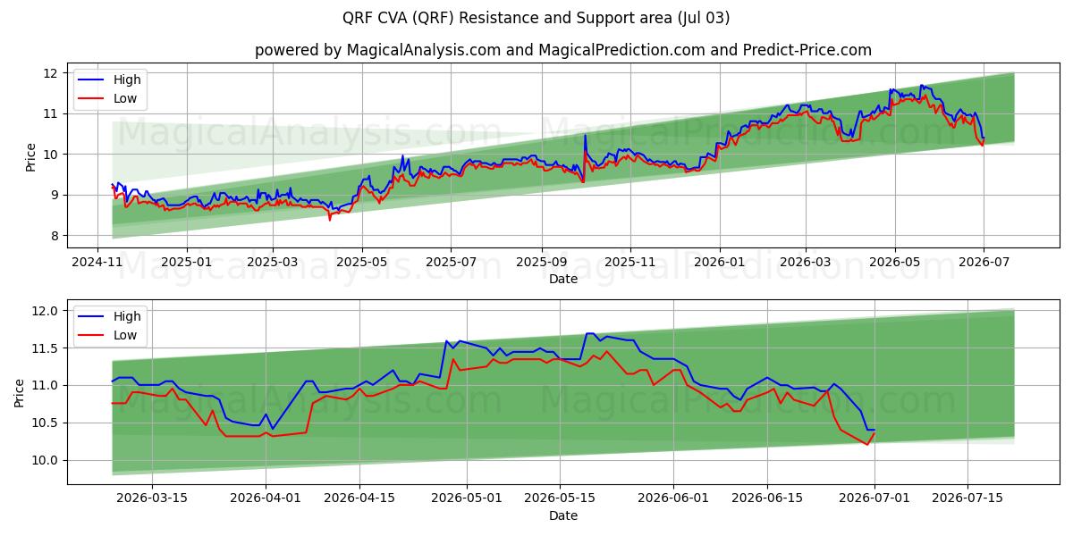  QRF CVA (QRF) Support and Resistance area (02 Jul) 