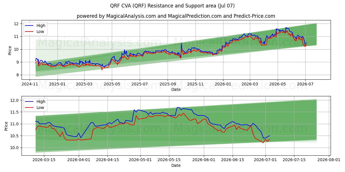  QRF CVA (QRF) Support and Resistance area (03 Jul) 