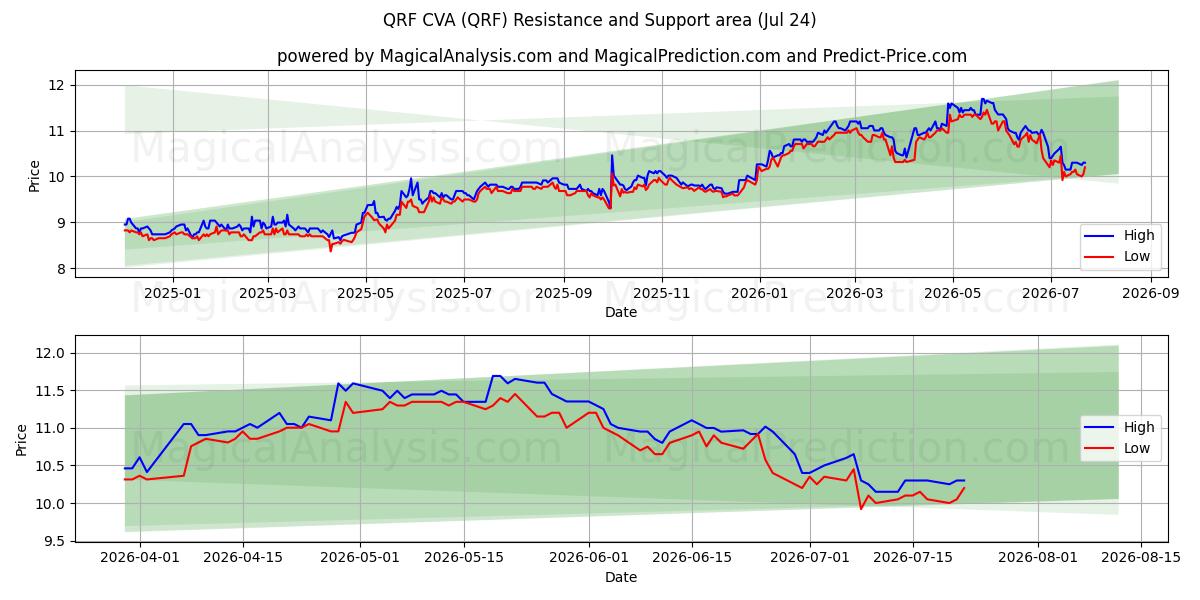  QRF CVA (QRF) Support and Resistance area (23 Jul) 