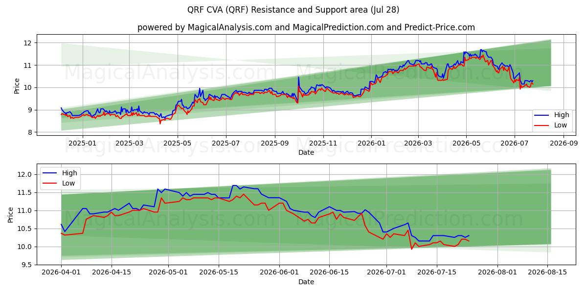  QRF CVA (QRF) Support and Resistance area (24 Jul) 