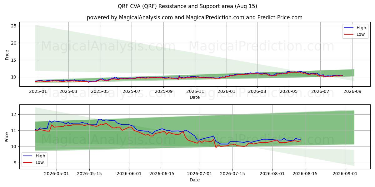  QRF CVA (QRF) Support and Resistance area (14 Aug) 