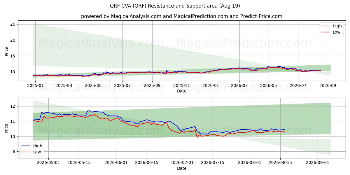  QRF CVA (QRF) Support and Resistance area (17 Aug) 