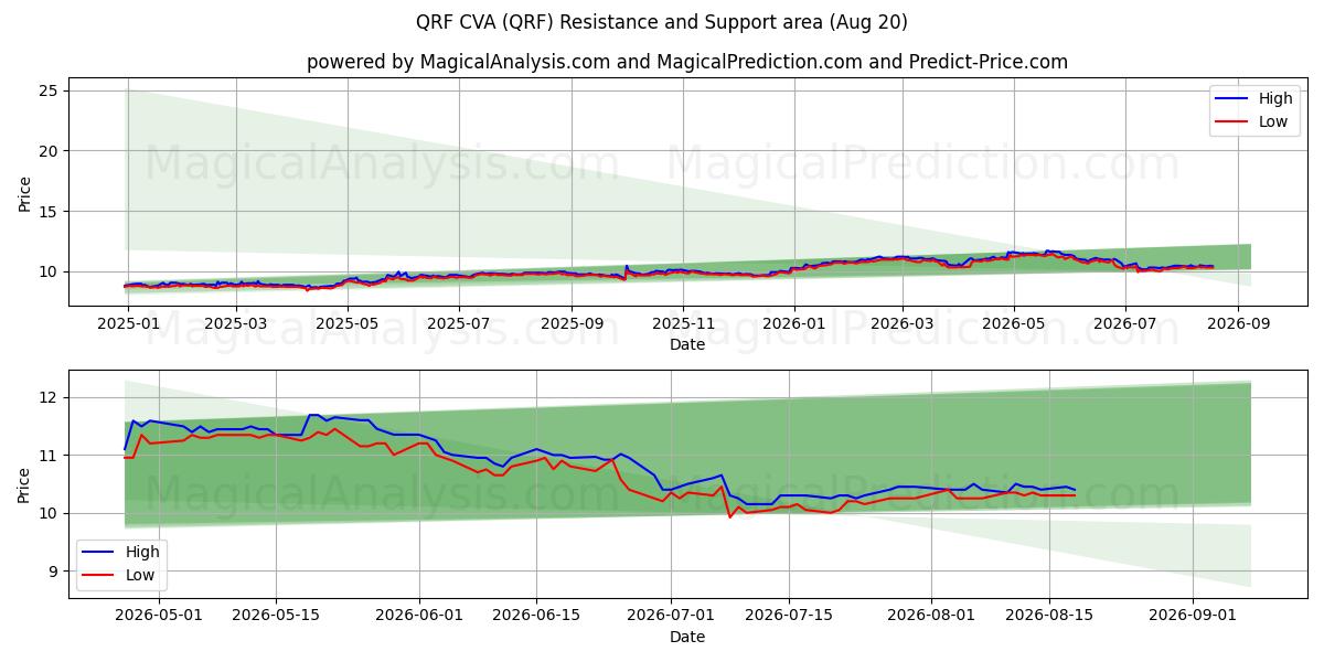  QRF CVA (QRF) Support and Resistance area (18 Aug) 