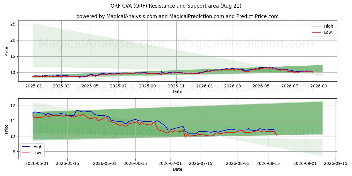  QRF CVA (QRF) Support and Resistance area (19 Aug) 