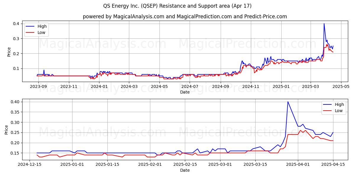 QS Energy Inc. (QSEP) Support and Resistance area (17 Apr) 