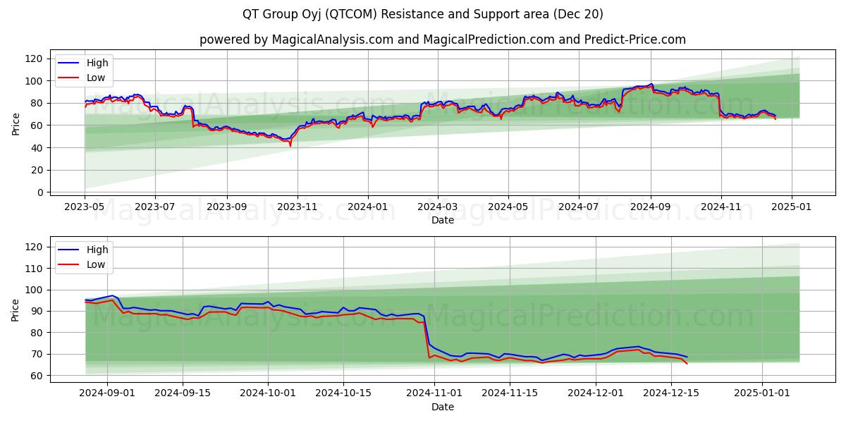  QT Group Oyj (QTCOM) Support and Resistance area (20 Dec) 