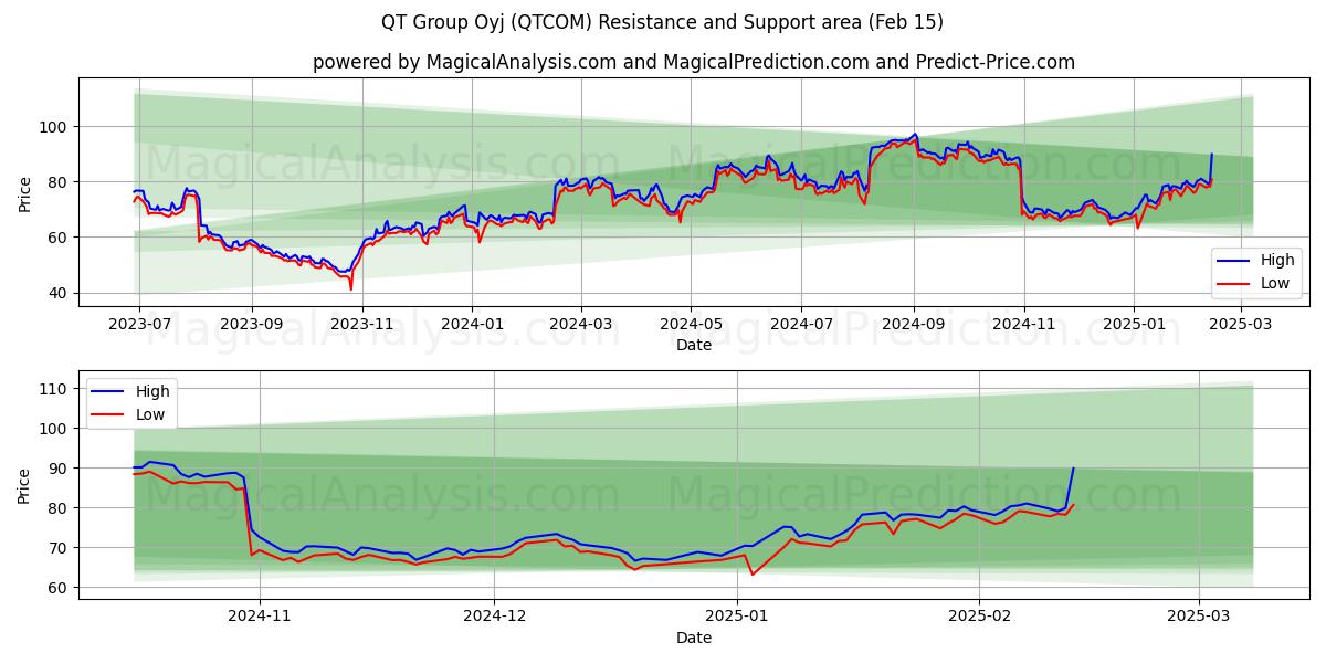  QT Group Oyj (QTCOM) Support and Resistance area (04 Feb) 