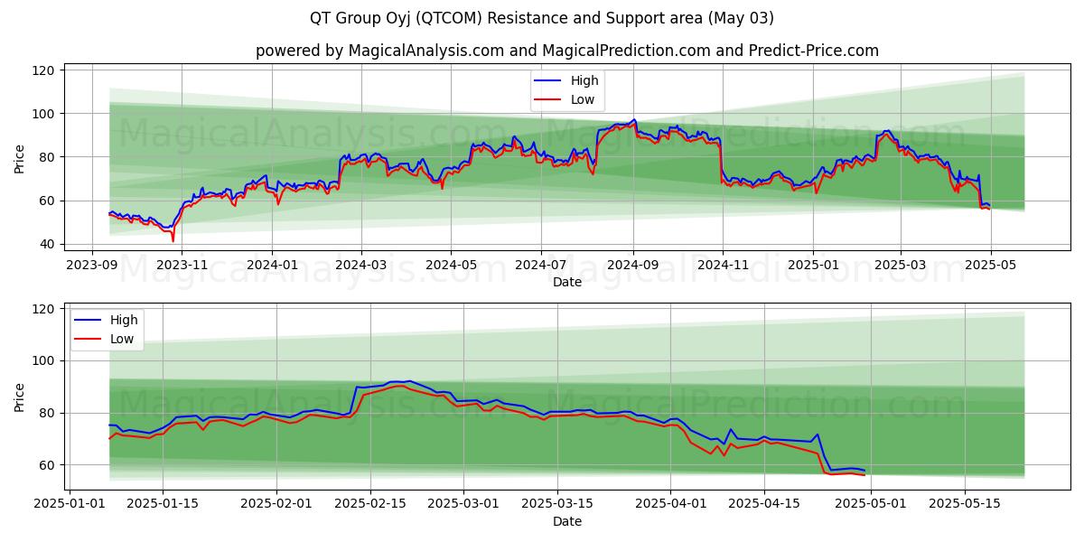 QT Group Oyj (QTCOM) Support and Resistance area (03 May) QT Group Oyj (QTCOM) Support and Resistance area (03 May)