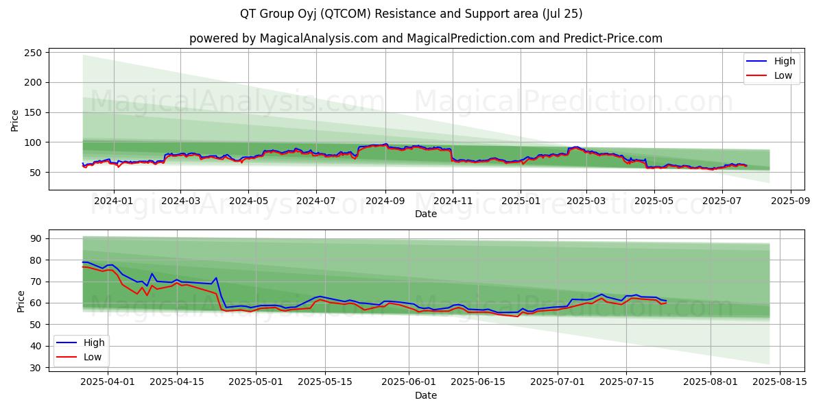  QT Group Oyj (QTCOM) Support and Resistance area (23 Jul) 