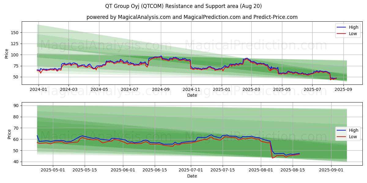  QT Group Oyj (QTCOM) Support and Resistance area (19 Aug) 