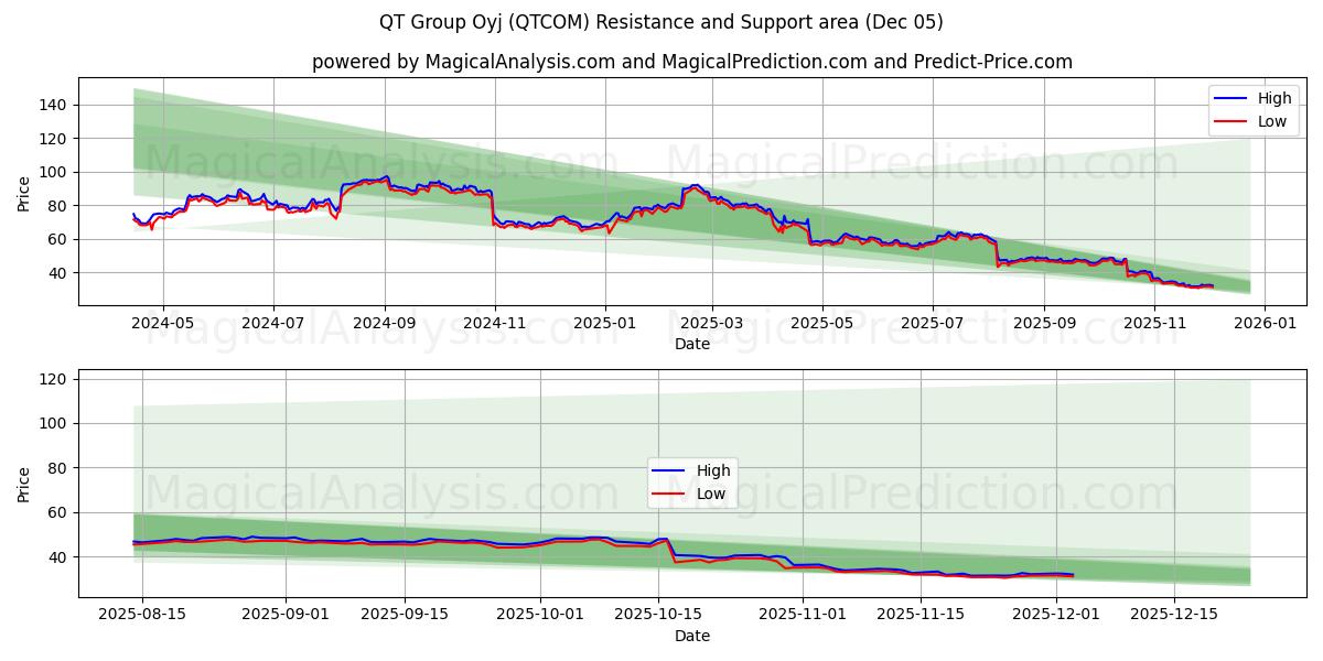 QT Group Oyj (QTCOM) Support and Resistance area (04 Dec) 