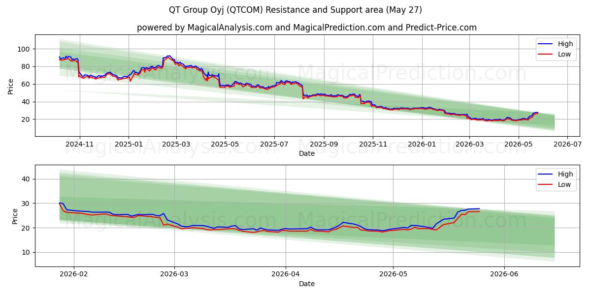  QT Group Oyj (QTCOM) Support and Resistance area (25 May) 