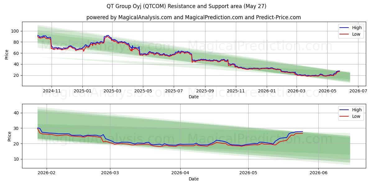 QT Group Oyj (QTCOM) Support and Resistance area (26 May) 