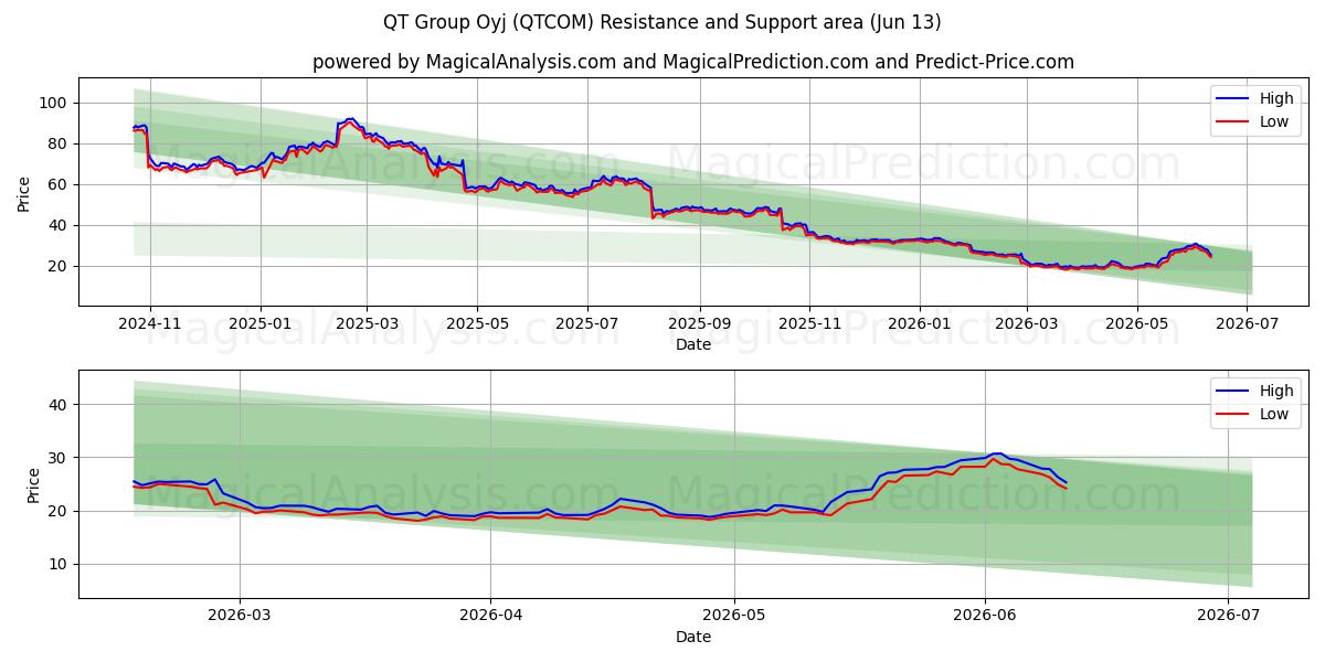  QT Group Oyj (QTCOM) Support and Resistance area (09 Jun) 