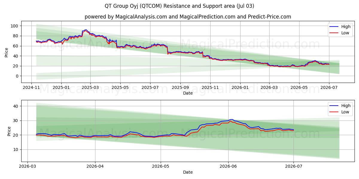  QT Group Oyj (QTCOM) Support and Resistance area (02 Jul) 