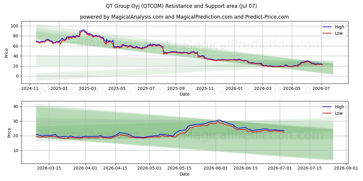  QT Group Oyj (QTCOM) Support and Resistance area (06 Jul) 