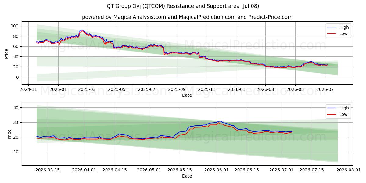  QT Group Oyj (QTCOM) Support and Resistance area (07 Jul) 