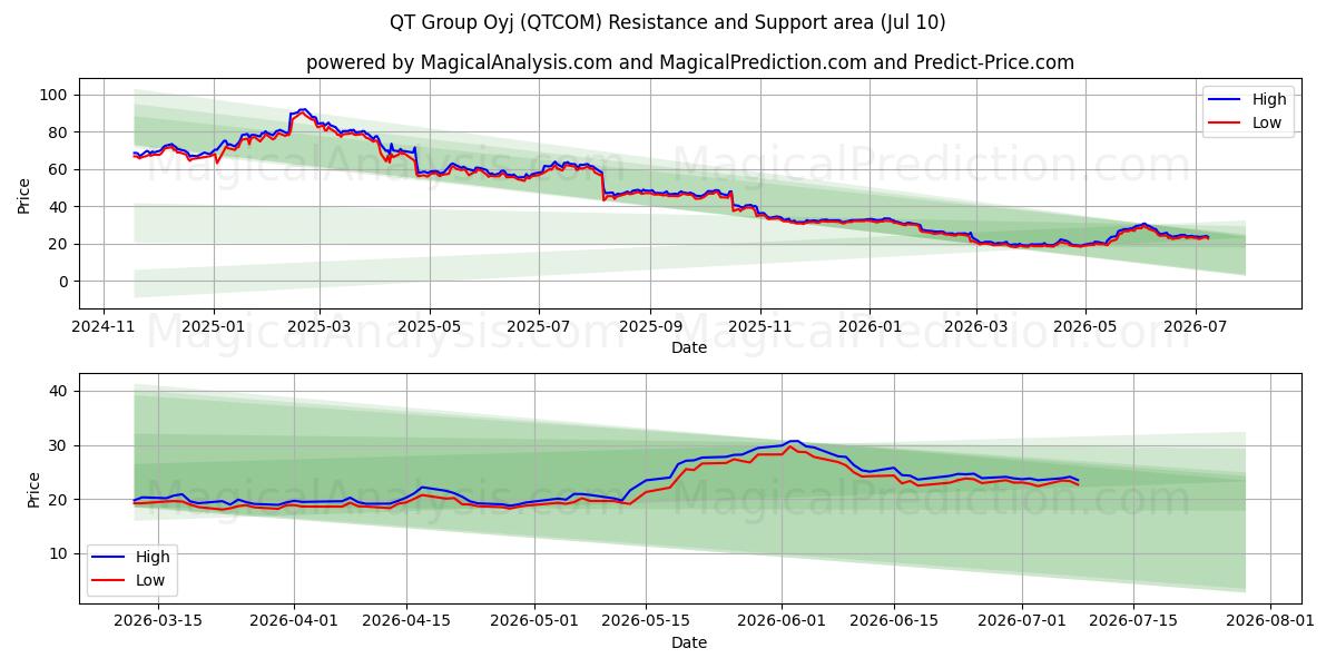  QT Group Oyj (QTCOM) Support and Resistance area (09 Jul) 