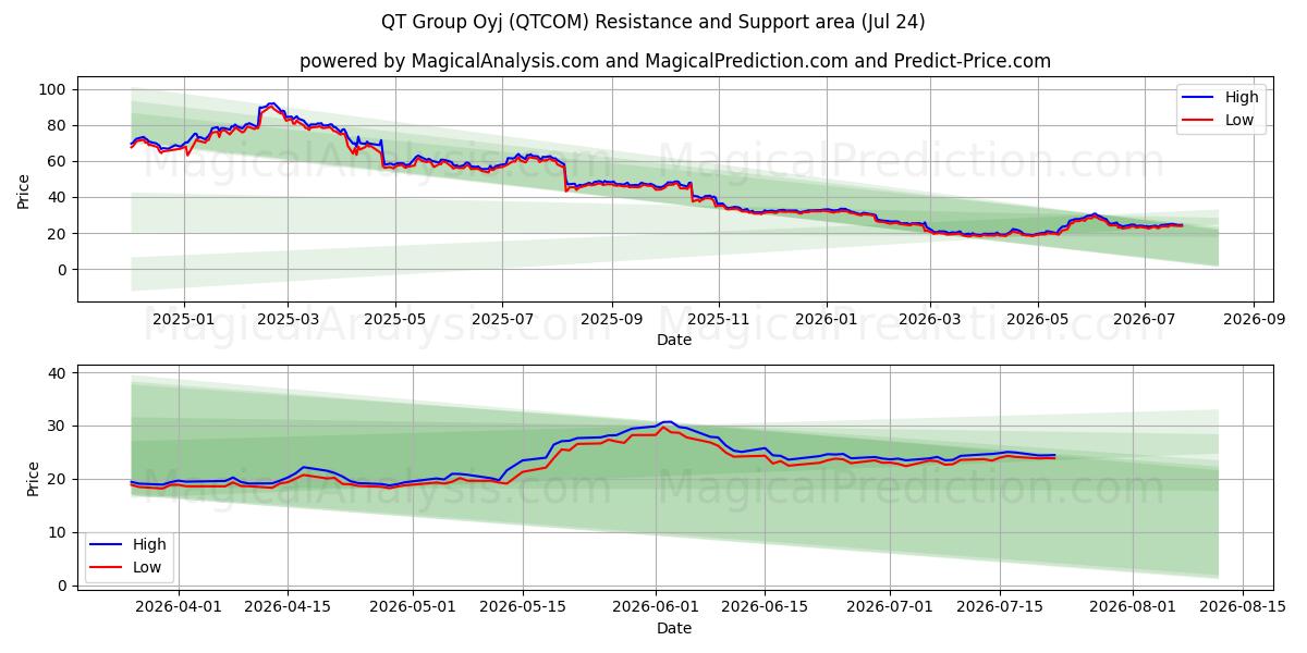  QT Group Oyj (QTCOM) Support and Resistance area (23 Jul) 
