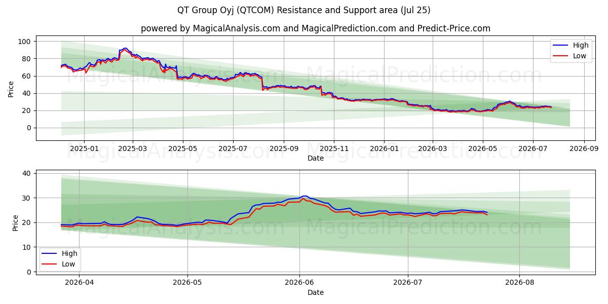  QT Group Oyj (QTCOM) Support and Resistance area (24 Jul) 