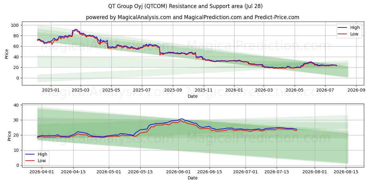  QT Group Oyj (QTCOM) Support and Resistance area (27 Jul) 
