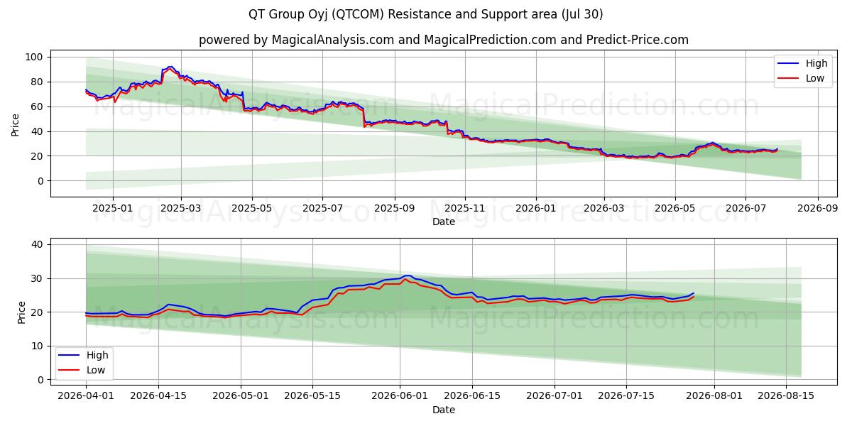  QT Group Oyj (QTCOM) Support and Resistance area (29 Jul) 