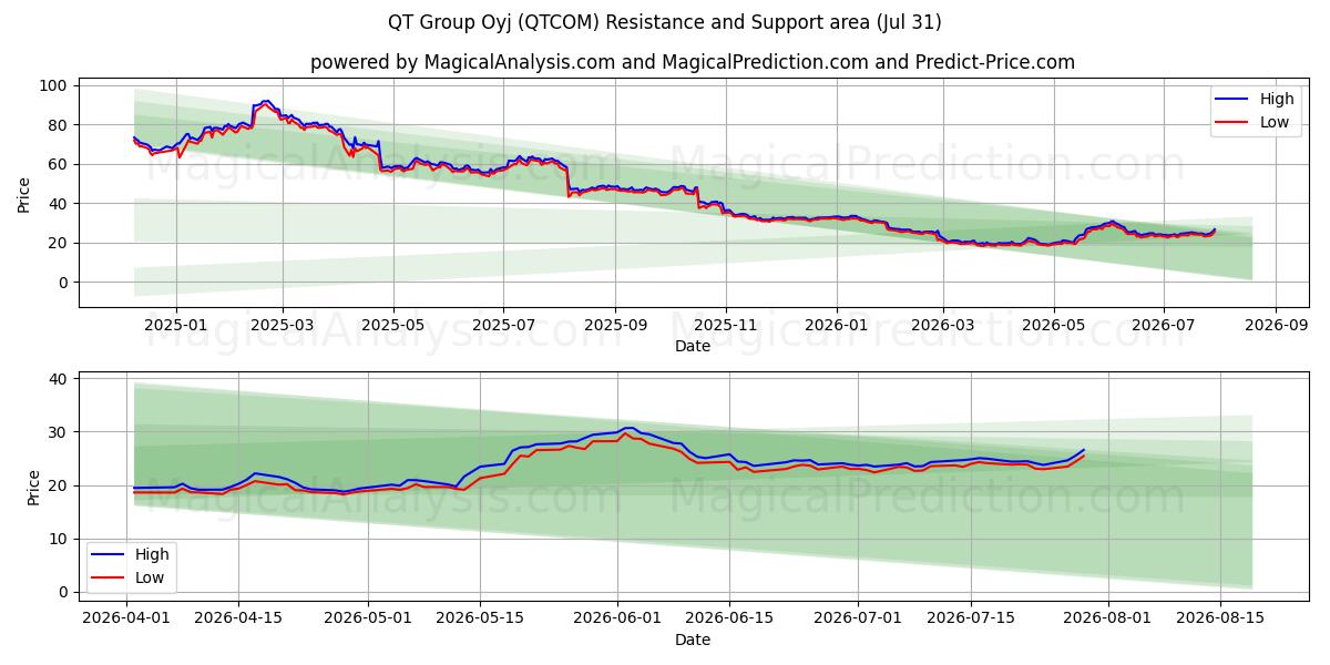  QT Group Oyj (QTCOM) Support and Resistance area (30 Jul) 