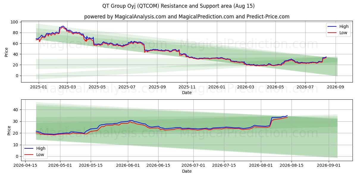  QT Group Oyj (QTCOM) Support and Resistance area (14 Aug) 
