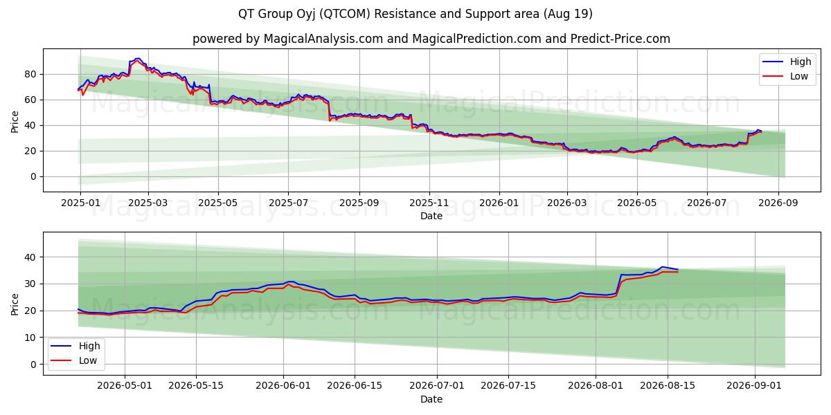  QT Group Oyj (QTCOM) Support and Resistance area (18 Aug) 