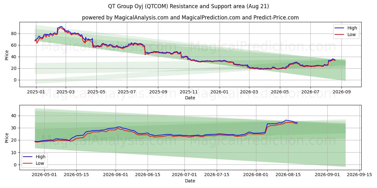  QT Group Oyj (QTCOM) Support and Resistance area (20 Aug) 