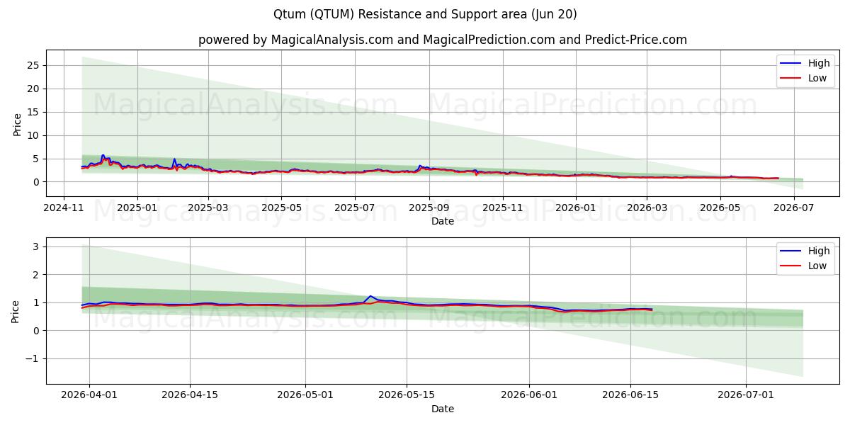  量子链 (QTUM) Support and Resistance area (19 Jun) 