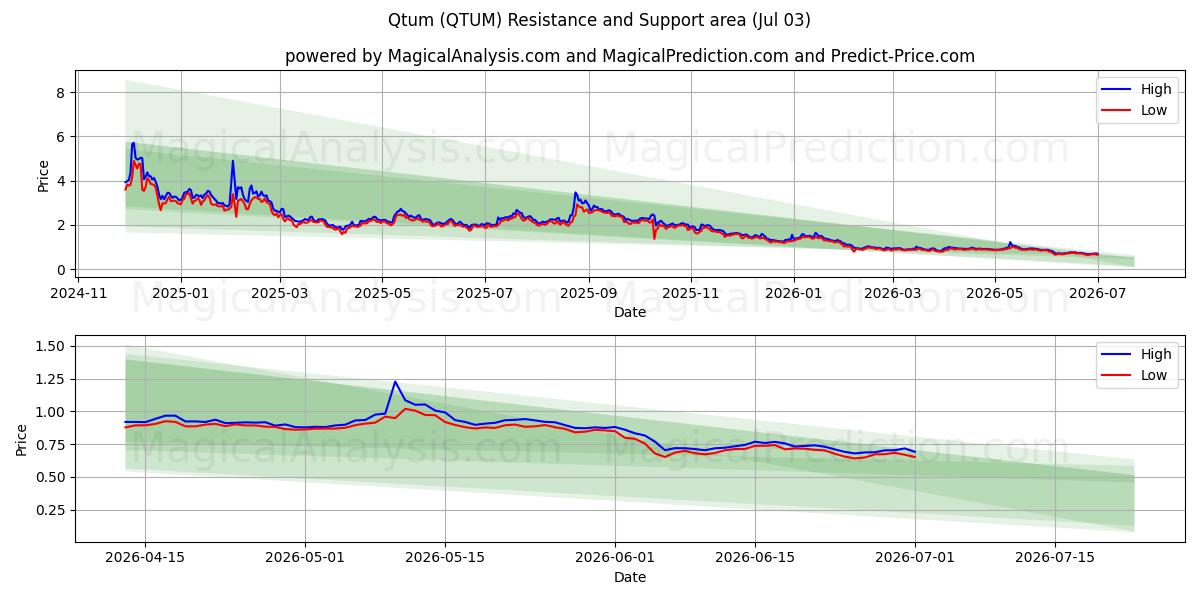  Qtum (QTUM) Support and Resistance area (02 Jul) 