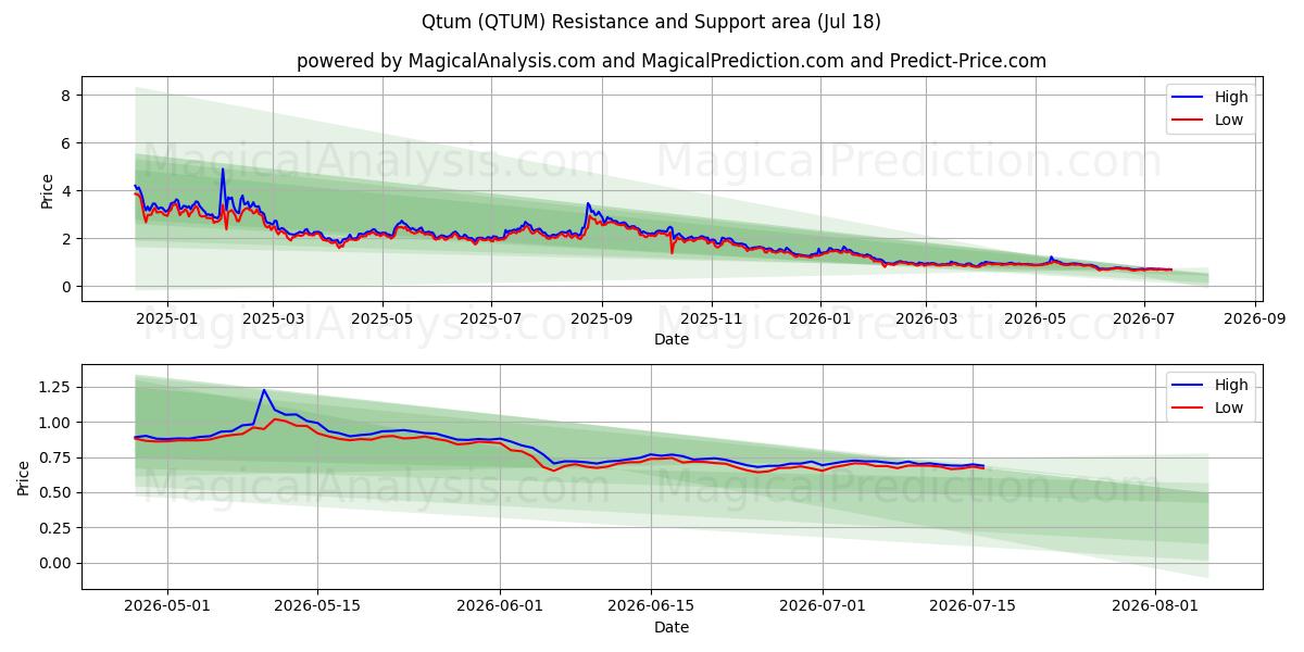  Qtum (QTUM) Support and Resistance area (17 Jul) 