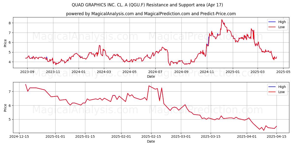 QUAD GRAPHICS INC. CL. A (QGU.F) Support and Resistance area (17 Apr) 