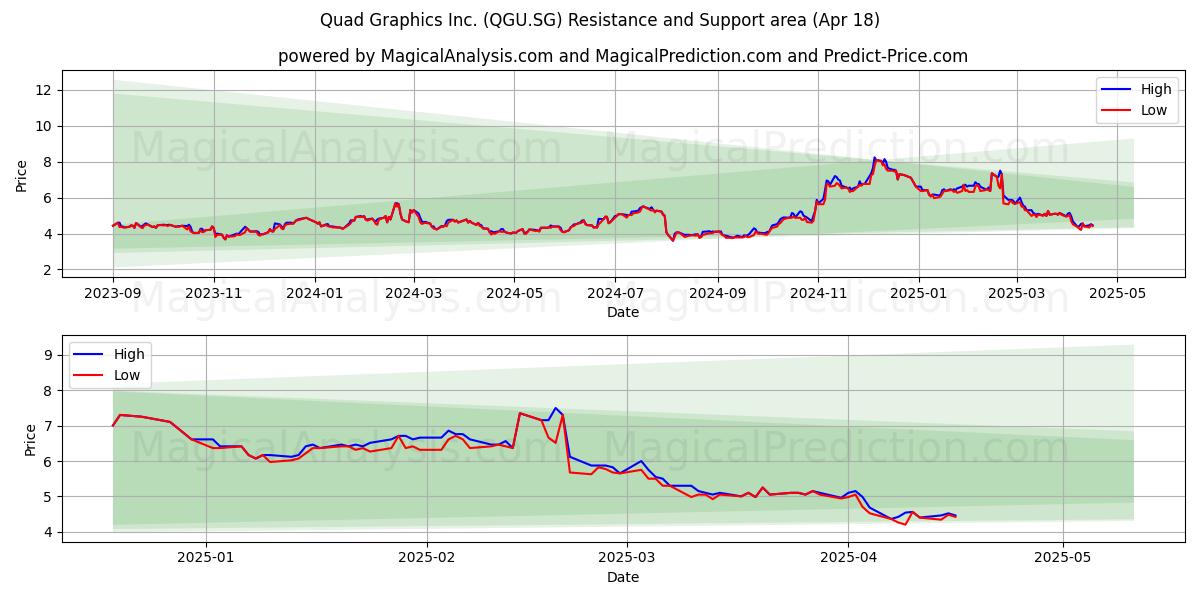  Quad Graphics Inc. (QGU.SG) Support and Resistance area (18 Apr) 